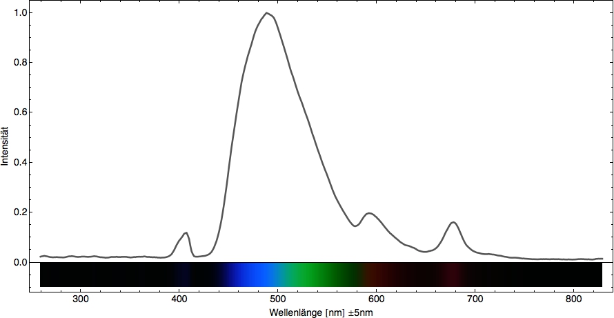 Spektrum-Senf-Fluoreszenz